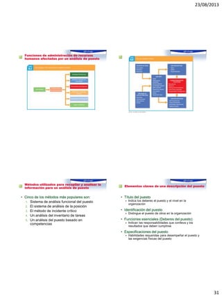 23/08/2013
31
Funciones de administración de recursos
humanos afectadas por un análisis de puesto
Métodos utilizados para recopilar y analizar la
información para un análisis de puesto
• Cinco de los métodos más populares son:
1. Sistema de análisis funcional del puesto
2. El sistema de análisis de la posición
3. El método de incidente crítico
4. Un análisis del inventario de tareas
5. Un análisis del puesto basado en
competencias
Elementos claves de una descripción del puesto
• Título del puesto
 Indica los deberes el puesto y el nivel en la
organización
• Identificación del puesto
 Distingue el puesto de otros en la organización
• Funciones esenciales (Deberes del puesto)
 Indican las responsabilidades que conlleva y los
resultados que deben cumplirse
• Especificaciones del puesto
 Habilidades requeridas para desempeñar el puesto y
las exigencias físicas del puesto
 