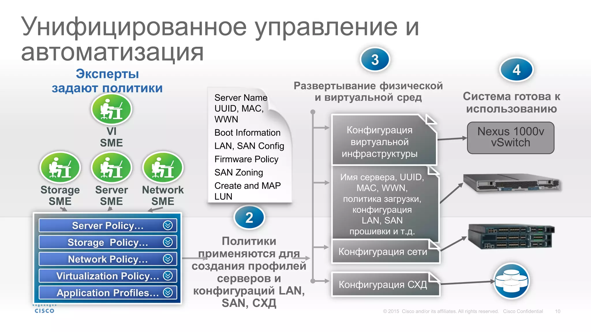 Унифицированное управление и
автоматизация
Эксперты
задают политики
Политики
применяются для
создания профилей
серверов и
конфигураций LAN,
SAN, CХД
2
Nexus 1000v
vSwitch
VI
SME
Storage
SME
Server
SME
Network
SME
Server Policy…
Storage Policy…
Network Policy…
Virtualization Policy…
Application Profiles…
Server Name
UUID, MAC,
WWN
Boot Information
LAN, SAN Config
Firmware Policy
SAN Zoning
Create and MAP
LUN
Развертывание физической
и виртуальной сред
3
Система готова к
использованию
4
Имя сервера, UUID,
MAC, WWN,
политика загрузки,
конфигурация
LAN, SAN
прошивки и т.д.
Конфигурация СХД
Конфигурация
виртуальной
инфраструктуры
Конфигурация сети
 