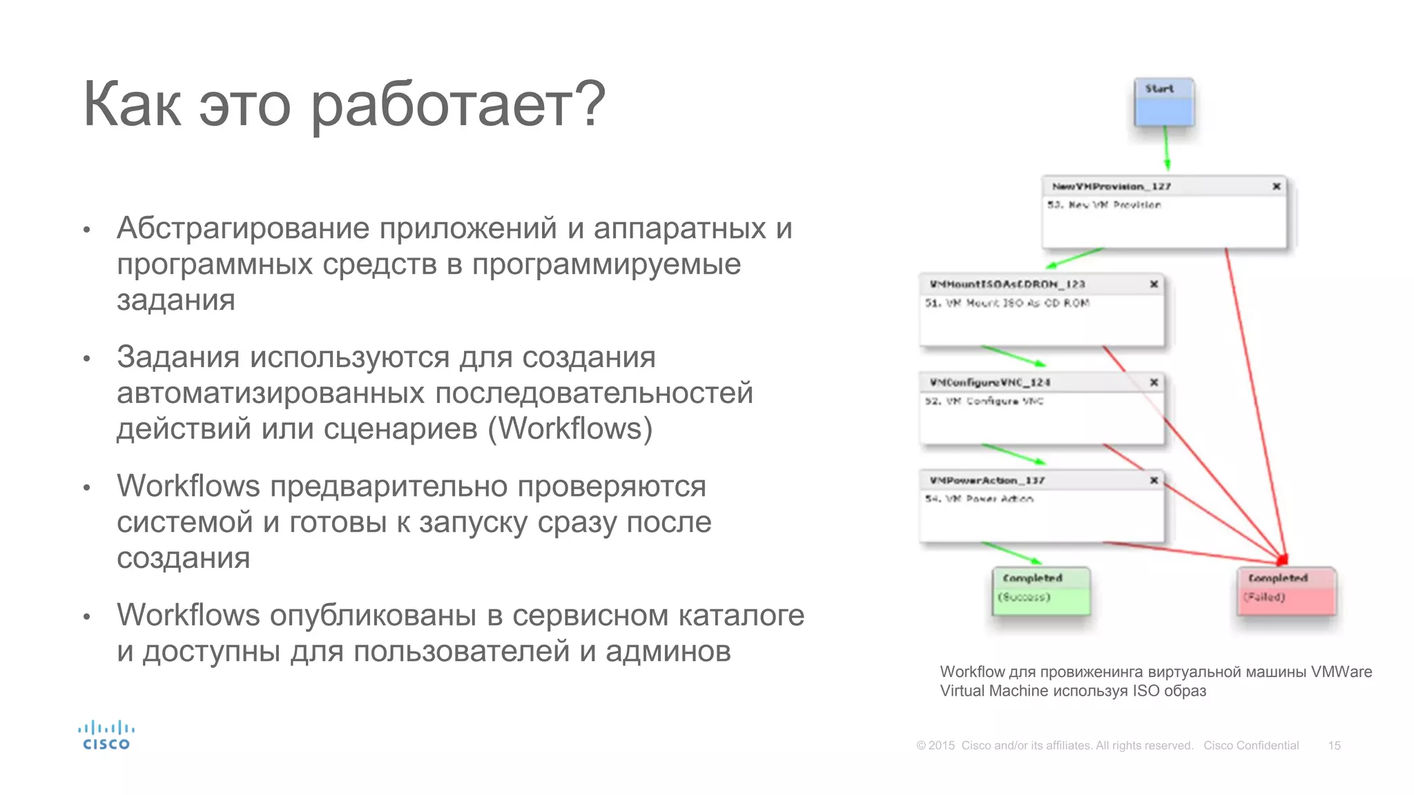 • Абстрагирование приложений и аппаратных и
программных средств в программируемые
задания
• Задания используются для создания
автоматизированных последовательностей
действий или сценариев (Workflows)
• Workflows предварительно проверяются
системой и готовы к запуску сразу после
создания
• Workflows опубликованы в сервисном каталоге
и доступны для пользователей и админов
Как это работает?
Workflow для провиженинга виртуальной машины VMWare
Virtual Machine используя ISO образ
 