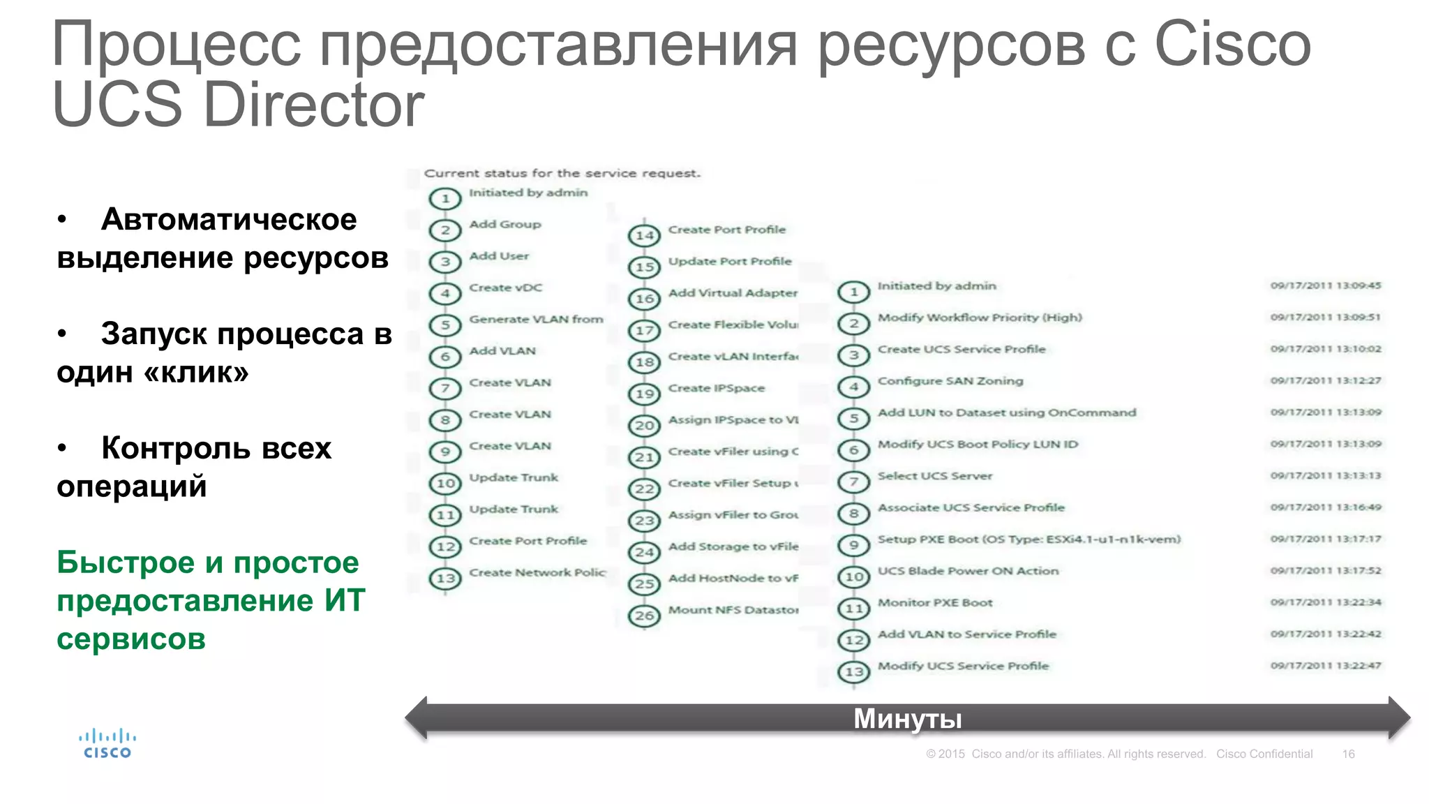 Процесс предоставления ресурсов с Cisco
UCS Director
• Автоматическое
выделение ресурсов
• Запуск процесса в
один «клик»
• Контроль всех
операций
Быстрое и простое
предоставление ИТ
сервисов
Минуты
 