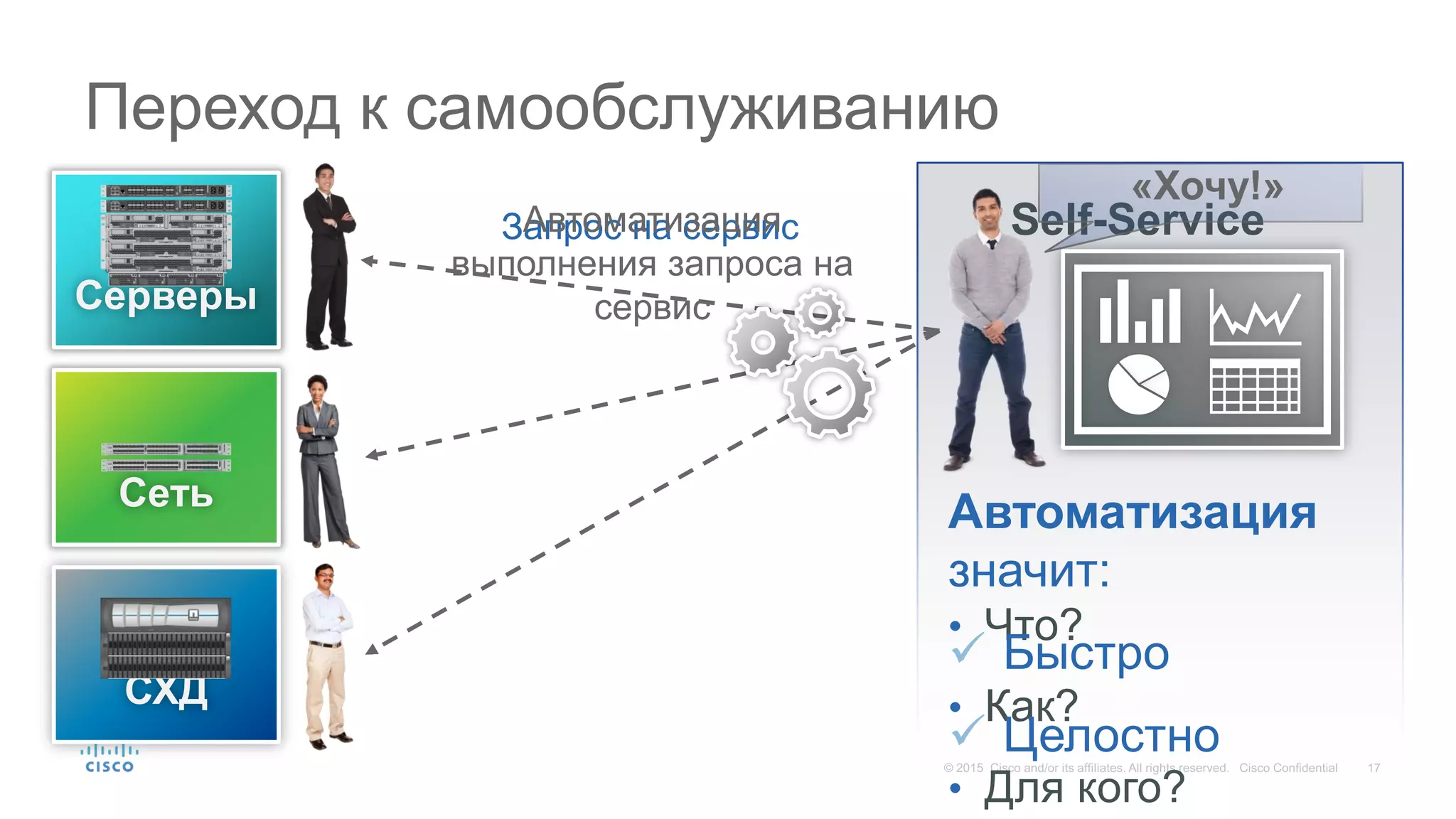 Переход к самообслуживанию
Self-Service
• Что?
• Как?
• Для кого?
Запрос на сервисАвтоматизация
выполнения запроса на
сервис
Автоматизация
значит:
 Быстро
 Целостно
Сеть
Серверы
СХД
«Хочу!»
 
