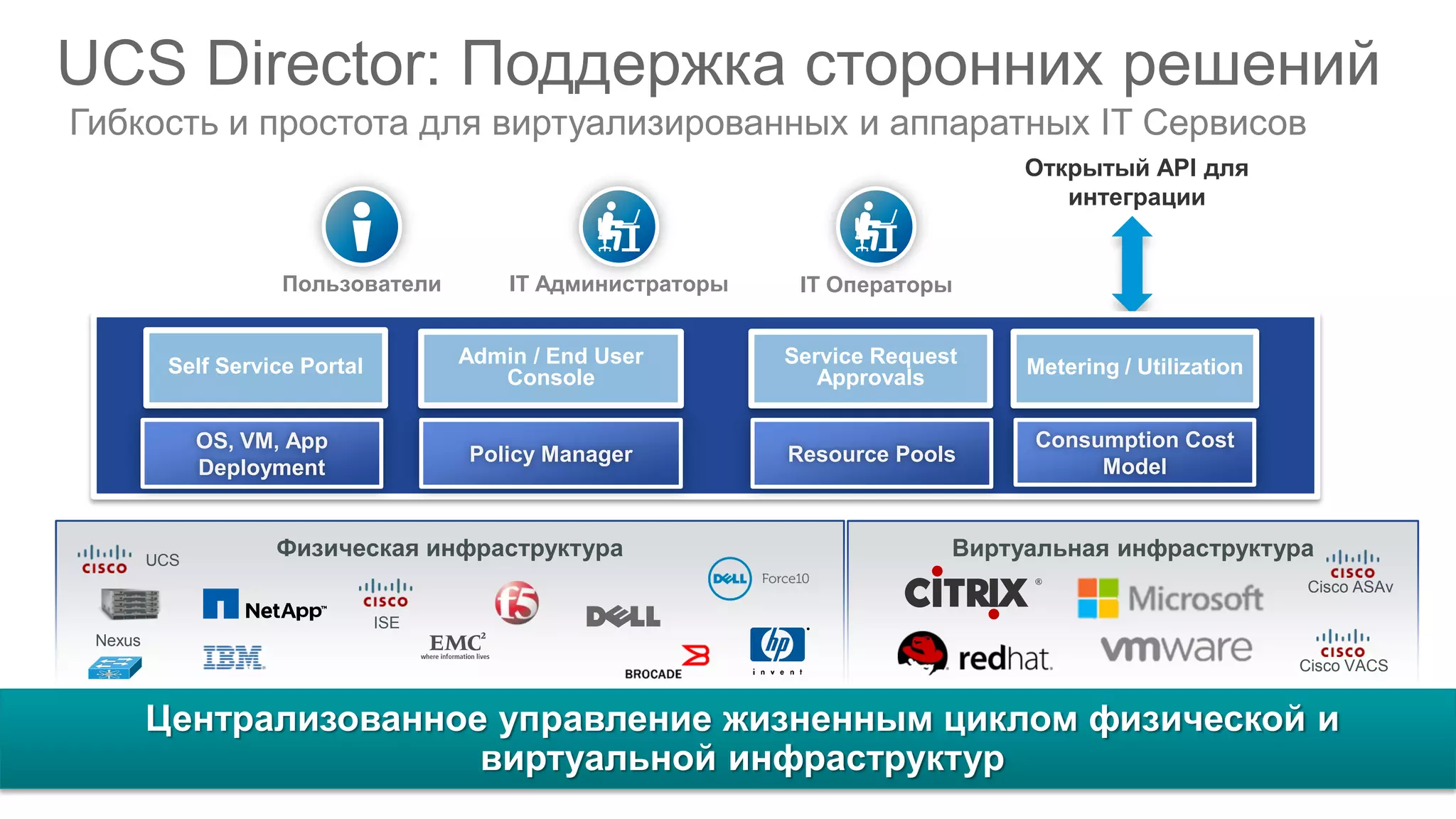 UCS Director: Поддержка сторонних решений
Гибкость и простота для виртуализированных и аппаратных IT Сервисов
Централизованное управление жизненным циклом физической и
виртуальной инфраструктур
Виртуальная инфраструктура
IT Администраторы IT ОператорыПользователи
Физическая инфраструктураUCS
Nexus
Открытый API для
интеграции
Self Service Portal
OS, VM, App
Deployment
Admin / End User
Console
Policy Manager
Service Request
Approvals
Resource Pools
Consumption Cost
Model
Metering / Utilization
Cisco ASAv
ISE
Cisco VACS
 