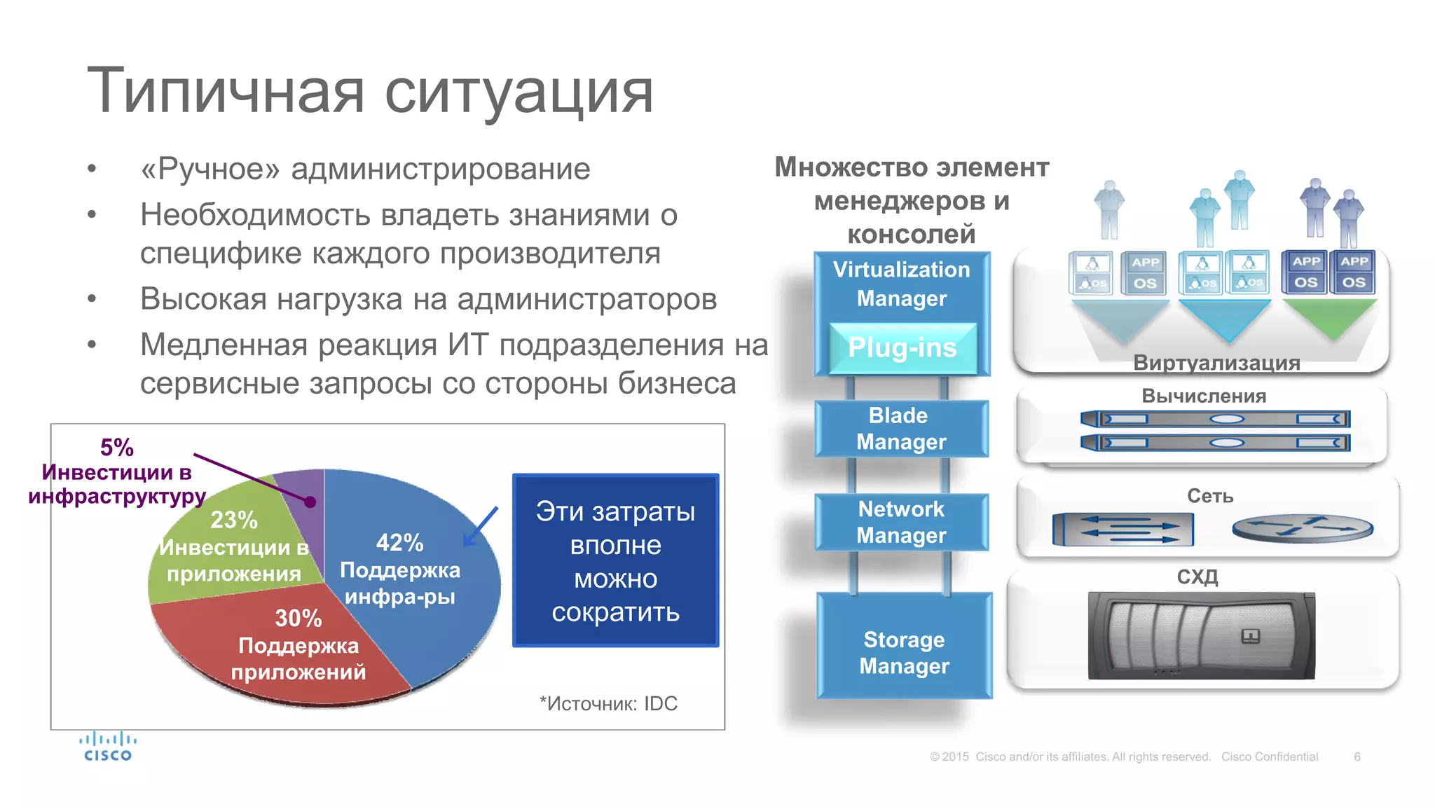 Виртуализация
• «Ручное» администрирование
• Необходимость владеть знаниями о
специфике каждого производителя
• Высокая нагрузка на администраторов
• Медленная реакция ИТ подразделения на
сервисные запросы со стороны бизнеса
42%
Поддержка
инфра-ры
30%
Поддержка
приложений
23%
Инвестиции в
приложения
5%
Инвестиции в
инфраструктуру
Virtualization
Manager
Plug-ins
Storage
Manager
Network
Manager
Blade
Manager
*Источник: IDC
Вычисления
Сеть
СХД
Множество элемент
менеджеров и
консолей
Эти затраты
вполне
можно
сократить
Типичная ситуация
 