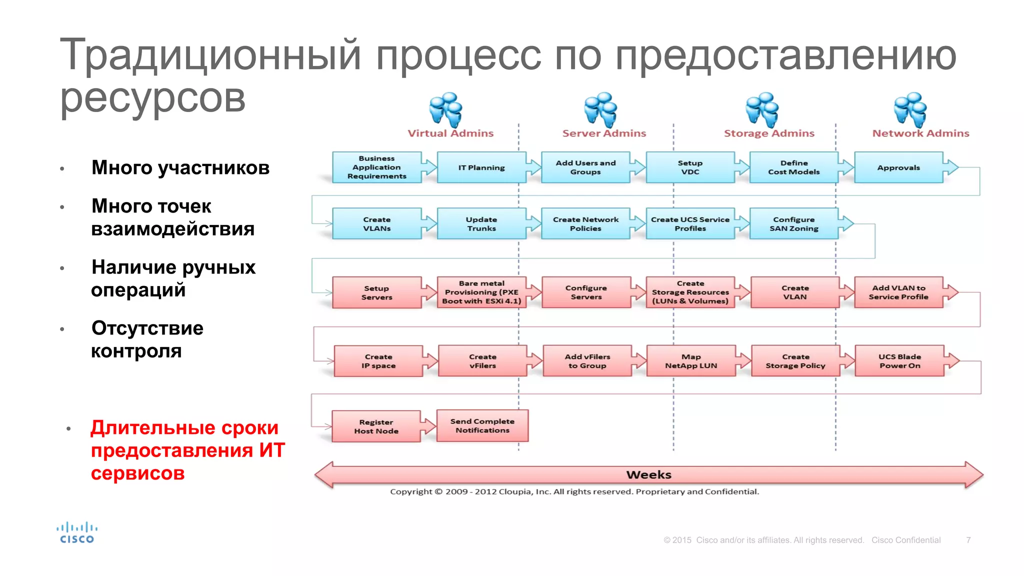 • Много участников
• Много точек
взаимодействия
• Наличие ручных
операций
• Отсутствие
контроля
• Длительные сроки
предоставления ИТ
сервисов
Традиционный процесс по предоставлению
ресурсов
 