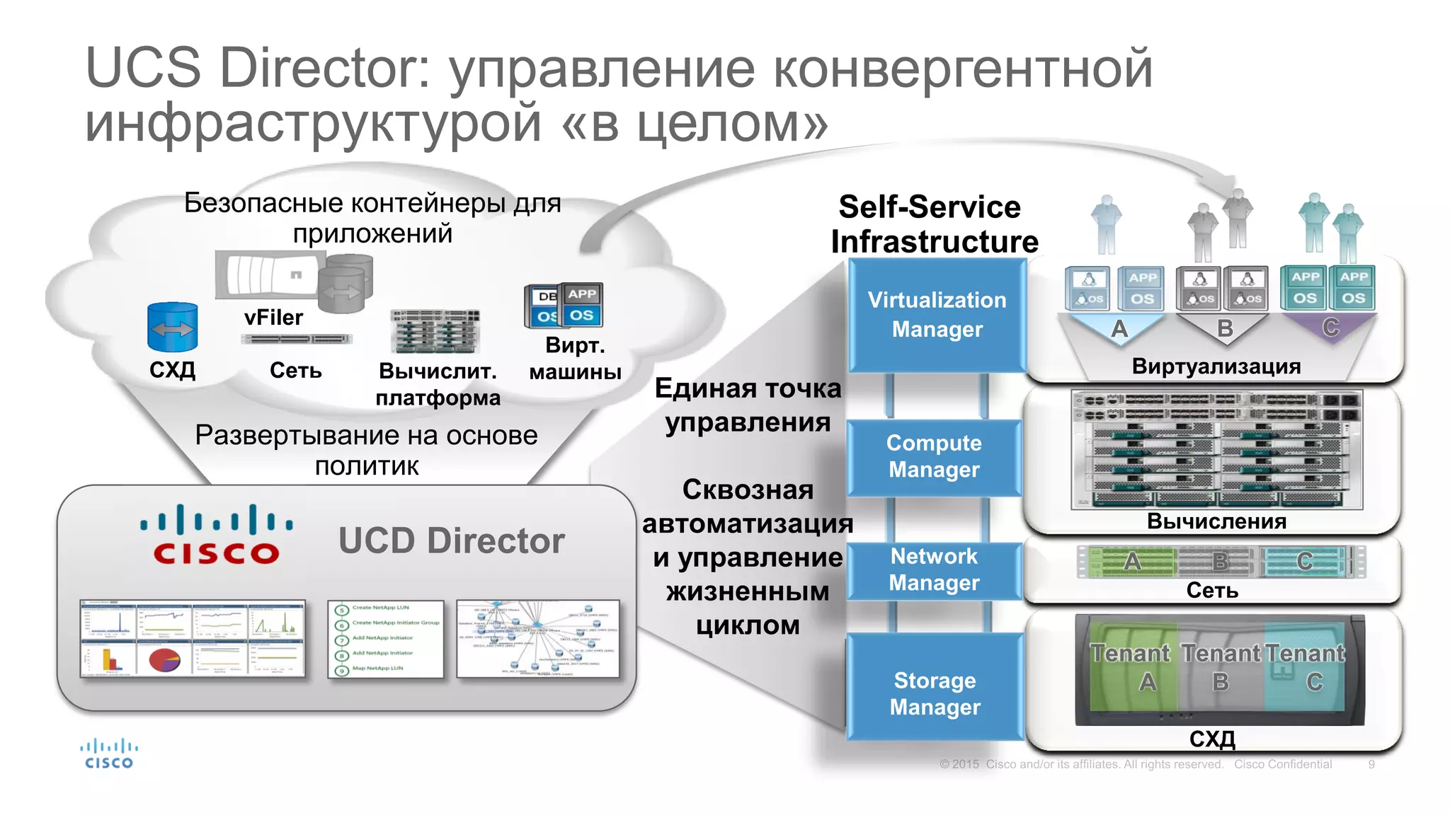 UCS Director: управление конвергентной
инфраструктурой «в целом»
Развертывание на основе
политик
vFiler
СХД
Вирт.
машиныСеть Вычислит.
платформа
Безопасные контейнеры для
приложений
Self-Service
Infrastructure
Единая точка
управления
Сквозная
автоматизация
и управление
жизненным
циклом
СХД
Сеть
Вычисления
Tenant
B
Tenant
C
Tenant
A
A B C
Виртуализация
Storage
Manager
B CA
Virtualization
Manager
Network
Manager
Compute
Manager
Storage
Manager
UCD Director
 