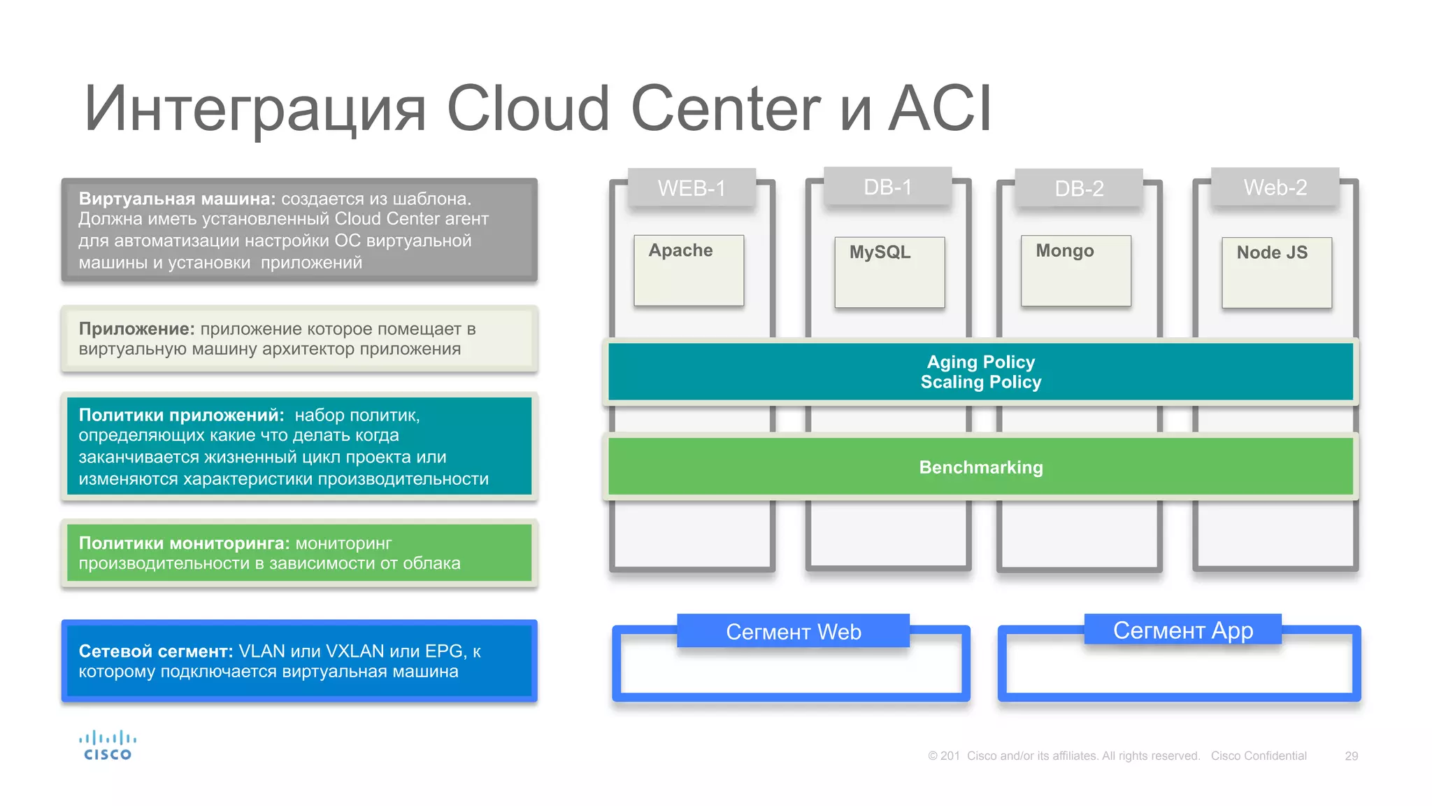29© 201 Cisco and/or its affiliates. All rights reserved. Cisco Confidential
Интеграция Cloud Center и ACI
Сетевой сегмент: VLAN или VXLAN или EPG, к
которому подключается виртуальная машина
Виртуальная машина: создается из шаблона.
Должна иметь установленный Cloud Center агент
для автоматизации настройки ОС виртуальной
машины и установки приложений
Приложение: приложение которое помещает в
виртуальную машину архитектор приложения
Сегмент Web Сегмент App
WEB-1
Apache
DB-1
MySQL
DB-2
Mongo
Web-2
Node JS
Политики приложений: набор политик,
определяющих какие что делать когда
заканчивается жизненный цикл проекта или
изменяются характеристики производительности
Aging Policy
Scaling Policy
Benchmarking
Политики мониторинга: мониторинг
производительности в зависимости от облака
 