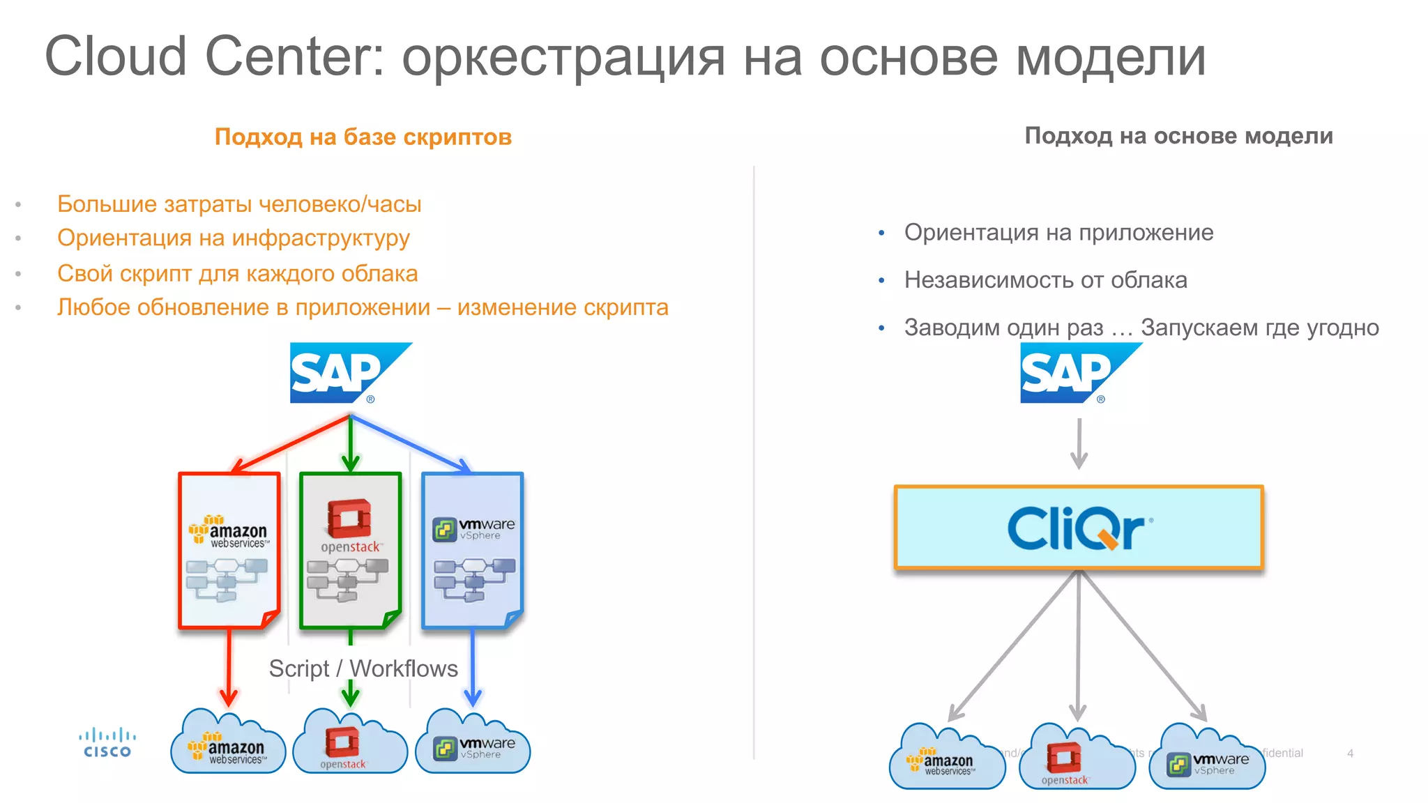 4© 201 Cisco and/or its affiliates. All rights reserved. Cisco Confidential
Cloud Center: оркестрация на основе модели
Подход на основе модели
•  Ориентация на приложение
•  Независимость от облака
•  Заводим один раз … Запускаем где угодно
Подход на базе скриптов
•  Большие затраты человеко/часы
•  Ориентация на инфраструктуру
•  Свой скрипт для каждого облака
•  Любое обновление в приложении – изменение скрипта
Script / Workflows
 