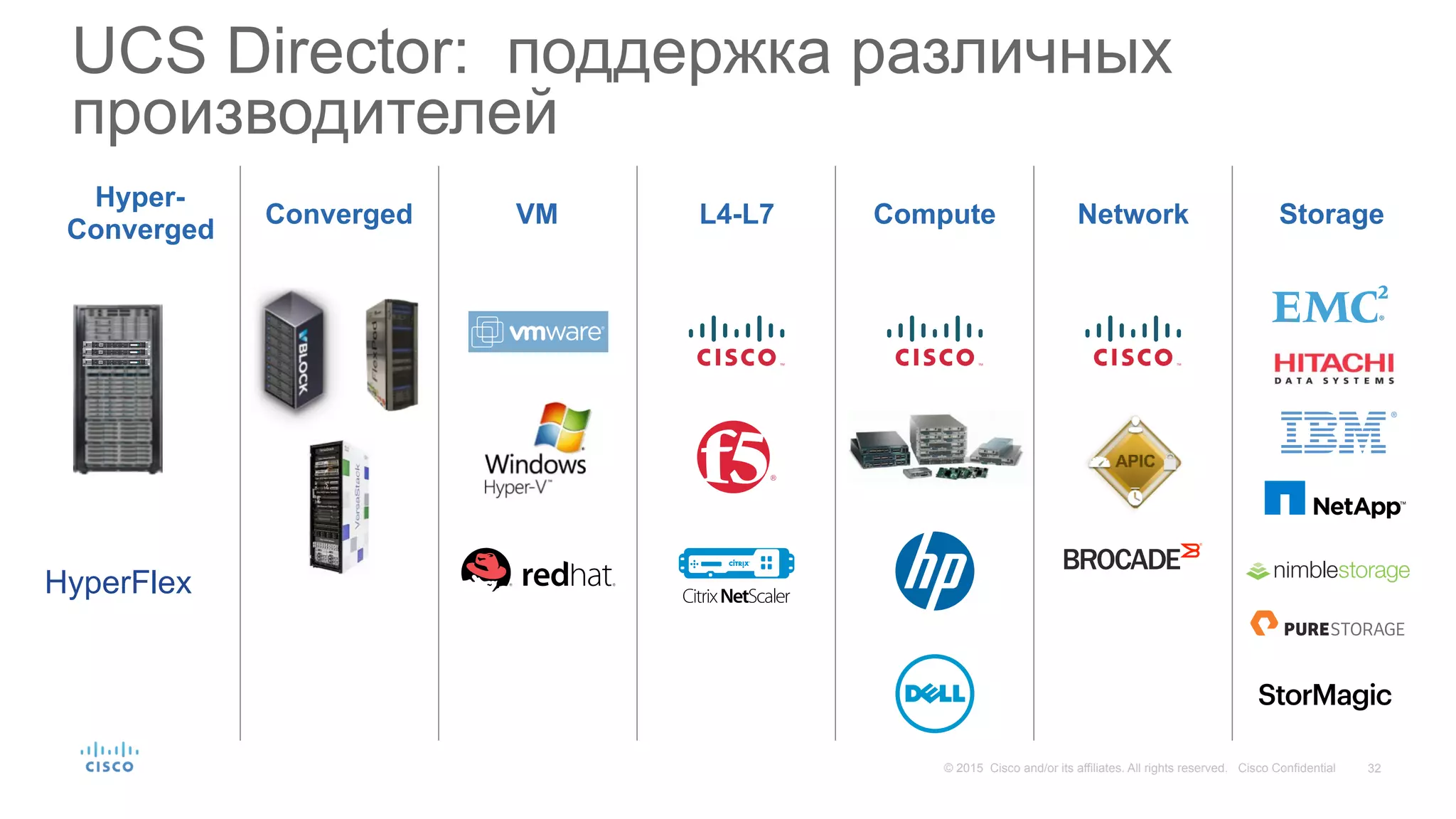 32© 2015 Cisco and/or its affiliates. All rights reserved. Cisco Confidential
UCS Director: поддержка различных
производителей
Converged VM L4-L7 Compute Network Storage
Hyper-
Converged
HyperFlex
 