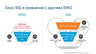 © 2017 Cisco and/or its affiliates. All rights reserved. Cisco Public 13
Cisco SIG в сравнении с другими SWG
SWG
TALOS AND AMP SUPPORTING ENTIRE
CISCO SECURITY PORTFOLIO
SIG
DNS и IP уровень
HTTP/S layer
AMP + AV
Проблема:
Неполное покрытие
направлений и файлов
PREDICTIVE
DESTINATION
INTEL
HTTP/S layer
AV REACTIVE
FILE INTEL
RETROSPECTIVE
FILE INTEL
VENDOR + CUSTOMER
FEEDS
VENDOR
FEEDS
 
