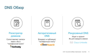 © 2017 Cisco and/or its affiliates. All rights reserved. Cisco Public 15
DNS Обзор
Авторитативный
DNS
Владеет и публикует
“телефонную книгу”
Регистратор
доменов
Сопоставляет записи
имен к #s в
“телефонной книге”
Рекурсивный DNS
Ищет и хранит
#s для каждого имени
 