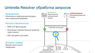 © 2017 Cisco and/or its affiliates. All rights reserved. Cisco Public
Umbrella Resolver обработка запросов
Интеллектуальный прокси
Глубокая инспекция
Безопасно
Изначальный
запрошенный
ресурс
Контроль безопасности
• DNS и IP фильтрация
• Инспекция подозрительных доменов
через прокси
• SSL decryption доступен
Заблокировано
Модифицированный
ресурс
Интернет трафик
Внутри сети и за её
пределами
Направления
Изначально запрошенный ресурсы
или страница блокировки
21
 
