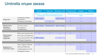 © 2017 Cisco and/or its affiliates. All rights reserved. Cisco Public 24
Umbrella опции заказа
Branch Roaming Wireless LAN Professional Insights Platform
Работает с специфичными решениями Cisco и
интеграцией, ограниченный функционал
Работает самостоятельно и в интеграции с
Cisco
Покрытие
On-Network (Любое
устройство)
(ISR только) (LAN только) ✓ ✓ ✓
Off-Network (Ноутбуки) ✓ ✓ ✓ ✓
Детальность
политик и
отчетности
По сети и хосту (Сеть только) (Только Хост) (Сеть только) ✓ ✓ ✓
По подсети и
пользователю
✓ ✓
Фильтрация
глубина и
покрытие
DNS Layer (domains+IPs) ✓ ✓ ✓ ✓ ✓ ✓
IPv4 Layer (non-DNS IPs) ✓ ✓
Proxy (security+IWF URLs) (IWF только) ✓ ✓ ✓
API-Based Integrations ✓
Видимость и
интеллект угроз
Basic Logging & Reports ✓ ✓ ✓ ✓ ✓ ✓
Advanced Reporting ✓ ✓
Log Management via S3 ✓ ✓
Investigate Console ✓
 