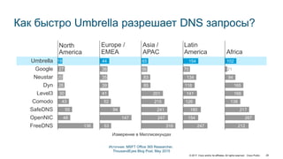 © 2017 Cisco and/or its affiliates. All rights reserved. Cisco Public 28
Как быстро Umbrella разрешает DNS запросы?
154
70
134
118
141
126
180
154
247
Latin
America
102
21
94
165
166
138
217
267
212
Africa
136
48
55
43
30
26
20
27
18
FreeDNS
OpenNIC
SafeDNS
Comodo
Level3
Dyn
Neustar
Google
Umbrella
North
America
44
36
35
39
41
52
94
147
53
Europe /
EMEA
Измерение в Миллисекундах
Источник: MSFT Office 365 Researcher,
ThousandEyes Blog Post, May 2015
65
56
83
85
201
215
241
247
316
Asia /
APAC
 