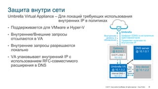 © 2017 Cisco and/or its affiliates. All rights reserved. Cisco Public 36
Защита внутри сети
• Поддерживается для VMware и Hyper-V
• Внутренние/Внешние запросы
отсылаются в VA
• Внутренние запросы разрешаются
локально
• VA упаковывает внутренний IP с
использованием RFC-совместимого
расширения в DNS
Umbrella Virtual Appliance – Для локаций требующих использования
внутренних IP в политиках
DNS server
@ 10.1.0.1
Any device
@ 10.1.2.2
Шифрует EDNS со встроенным
идентификатором
Применяет политики по
внутренним IP
Gateway
@ 8.2.0.1
DHCP’s DNS =
10.1.0.2
Umbrella
Внутренние
домены и
обновления
Umbrella VA
@ 10.1.0.2
Нет
NAT и
нет
ПроксиInternal DNS =
10.1.0.1
 
