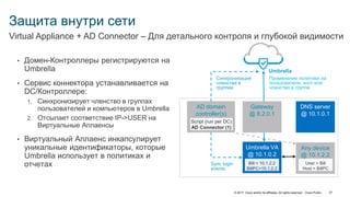 © 2017 Cisco and/or its affiliates. All rights reserved. Cisco Public 37
Защита внутри сети
• Домен-Контроллеры регистрируются на
Umbrella
• Сервис коннектора устанавливается на
DC/Контроллере:
1. Синхронизирует членство в группах
пользователей и компьютеров в Umbrella
2. Отсылает соответствие IP->USER на
Виртуальные Аплаенсы
• Виртуальный Аплаенс инкапсулирует
уникальные идентификаторы, которые
Umbrella использует в политиках и
отчетах
Virtual Appliance + AD Connector – Для детального контроля и глубокой видимости
DNS server
@ 10.1.0.1
Any device
@ 10.1.2.2
Применение политики на
пользователя, хост или
членство в группе
Gateway
@ 8.2.0.1
Umbrella
Синхронизация
членства в
группах
Umbrella VA
@ 10.1.0.2
Bill = 10.1.2.2
BillPC=10.1.2.2
User = Bill
Host = BillPC
AD domain
controller(s)
Script (run per DC)
AD Connector (1)
Sync login
events
 
