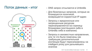 © 2017 Cisco and/or its affiliates. All rights reserved. Cisco Public 48
Поток данных - итог • DNS запрос отсылается в Umbrella
• Для безопасных запросов, которые не
блокируются политикой,
возвращается корректный IP адрес
• Запросы к вредоносным или
запрещенным ресурсам
перенаправляются на страницу
блокировки (хостящуюся либо в
Umbrella либо в компании)
• Запросы в неизвестные направления,
или те что были помечены как
требующие дополнительной
инспекции будут перенаправлены на
intelligent proxy для дальнейшего
анализа
Безопасные
запросы
Блокированные
запросы
 