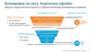 © 2017 Cisco and/or its affiliates. All rights reserved. Cisco Public 49
Блокировка на лету, Аналитика офлайн
Широта покрытия всех портов и глубина инспекции рискованных доменов
РАЗРЕШИТЬ, БЛОКИРОВАТЬ ИЛИ PROXY
ТЕЛЕМЕТРИЯ ВСЕГО ИНТЕРНЕТ
ПРЕДИКТИВНЫЕ ОБНОВЛЕНИЯ
Umbrella / Talos и партнерские фиды
Частный список доменов
Частный список IP (roadmap)
Блокировка на лету
AMP
THREAT
GRID
UMBRELLA
STATISTICAL
MODELS
Офлайн аналитика
DNS и IP уровень
 Запрос Домена
 IP ответ (DNS-уровень)
или соединение (IP- уровень)
РАЗРЕШИТЬ, БЛОКИРОВАТЬ ИЛИ АНАЛИЗИРОВАТЬ
НЕИЗВЕСТНЫЕ ФАЙЛЫ (ROADMAP)
WBRS3 / Talos и партнерские фиды
Частный URL список
AV
AMP
HTTP/S уровень
 URL запрос
 Хэш файла
PROXY
 