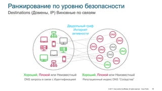 © 2017 Cisco and/or its affiliates. All rights reserved. Cisco Public 59
Ранжирование по уровню безопасности
Destinations (Домены, IP) Виновные по связям
Хороший, Плохой или Неизвестный
DNS запросы в связи с Идентификацией
Хороший, Плохой или Неизвестный
Репутационный индекс DNS “Соседства”
DNS
DNS
DNS
DNS
DNS
DNS
DNS
DNS
DNS
DNS
DNS
Двудольный граф
Интернет
активности
 