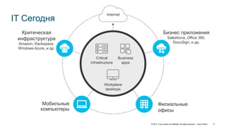 © 2017 Cisco and/or its affiliates. All rights reserved. Cisco Public
IT Сегодня
Бизнес приложения
Salesforce, Office 365,
DocuSign, и др.
Филиальные
офисы
Критическая
инфраструктура
Amazon, Rackspace,
Windows Azure, и др.
Мобильные
компьютеры
Workplace
desktops
Business
apps
Critical
infrastructure
Internet
6
 