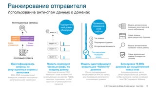 © 2017 Cisco and/or its affiliates. All rights reserved. Cisco Public 63
Ранжирование отправителя
Использование анти-спам данных о доменах
Идентифицировать
запросы на
репутационные сервисы
антиспама
85M+ DNS пользователей
атакуются спамом и пользуются
репутационными сервисами
ПОЧТОВЫЕ СЕРВЕРА
РЕПУТАЦИОННЫЕ СЕРВИСЫ
a.spam.ru. checkspam.com
b.spam.ru. checkspam.com
Домен
Сервиса
Домен
отправителя
Модель агрегирует
часовые графы по
каждому домену
Короткие всплески 1000
“Hailstorm” спам активностей
использующих множество FQDN,
таких как поддомены, чтобы
скрыться от репутационных
сервисов
a.spam.ru
…
b.spam.ru
z.spam.ru
spam.ru
Подозритель
ный домен
обнаружен
Модель идентифицирует
владельцев “Hailstorm”
доменов
После подтверждения,
запрашивается WHOIS запись
для понимания регистранта
отсылающего домена
?
?
?
Тип домена
Популярность домена
Историческая активность
Подтверждаем
“Hailstorm”
домен
Проверить
поведенче
ский
шаблон
Блокировка 10,000s
доменов до осуществления
новых атак
Aзлоумышленники часто
регистрируют больше доменов
чтобы включить ссылки на фишинг
или C&C сервера в Malware
badguy
Модель автоматически
помещает регистрантов в
список наблюдения
Новые домены
регистрируются в будушем
Модель автоматически
проверяет новые домены
Новые вредоносные
домены блокируются
Umbrella
 