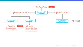 © 2017 Cisco and/or its affiliates. All rights reserved. Cisco Public
91.223.89.201185.101.218.206
600+
Threat Grid files
SHA256:0c9c328eb66672e
f1b84475258b4999d6df008
*.7asel7[.]top LOCKY
Domain → IP
Ассоциация
AS 197569IP → Network
Ассоциация
1,000+
DGA domains
ccerberhhyed5frqa[.]8211fr[.]top
IP → Domain
Ассоциация
IP → Sample
Ассоциация
CERBER
 