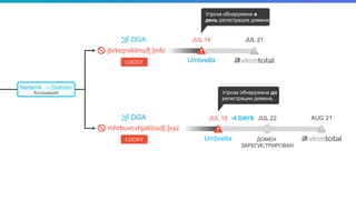 © 2017 Cisco and/or its affiliates. All rights reserved. Cisco Public
-26 DAYS AUG 21
Umbrella
JUL 18
JUL 21
Umbrella
JUL 14 -7 DAYS
jbrktqnxklmuf[.]info
mhrbuvcvhjakbisd[.]xyz
LOCKY
LOCKY
DGA
Network → Domain
Ассоциация
DGA
Угроза обнаружена в
день регистрации домена
Угроза обнаружена до
регистрации домена.
ДОМЕН
ЗАРЕГИСТРИРОВАН
JUL 22-4 DAYS
 
