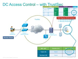 SGA Egress Enforcement
                                                                           TrustSec                                     §  Security Group FW Rule
                                                                                                                        §  Security Group ACL
                                                                  WLC




                           Users,                             Catalyst
                                                                                                       Nexus7k
                          Endpoints                        2960S3K/4K/6K
                                                                                                    (or Cat6k Sup2T)

  Monitor Mode
                                                                                              ISE




                                                                                      SRC  DST            Prod Svr (111)           Dev Svr (222)


                                                                                      Trader (10)              Permit                SG-ACL-B


                                                                                  Developer (20)               Permit                  Permit
© 2010 Cisco and/or its affiliates. All rights reserved.                                                                               Cisco Confidential   101
 