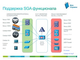 Для
                                                                                                         справки


             USER/SYSTEM IDENTIFICATION &                  S.G.T. DEFINITION   POLICY ENFORCEMENT
             CLASSIFICATION                                SG-ACL POLICIES     SG-ACL or SG-FW

Nexus 7000                                                                                   Nexus 7000
Nexus 5500                                                                                   Nexus 5500

Nexus 1000V                                                                                  Nexus 2000

                                                                                             Catalyst 6500
Catalyst 6500                                                                                Sup 2T

                                                                                             Catalyst 3k-X
Catalyst 4500

                                                                                             ISR Firewall
Catalyst 3k
                                                                 Identity                    ASR Firewall
Catalyst                                                         Services
2960S                                                             Engine

                                                                                             ASA Firewall
WLC
                                                                                             В планах:

                                                                                             Catalyst 4k Sup7


© 2010 Cisco and/or its affiliates. All rights reserved.                                             Cisco Confidential   10447
 