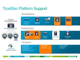 Classification

        Policy
      Management                                              Catalyst 2K           Catalyst 4K                           Nexus 7000           Nexus 1000v
                                                                                                        WLC (7.2)
                                                              Catalyst 3K           Catalyst 6K                           Nexus 5000            (Q4CY12)




    Identity Services Engine                               Enforcement


                                                                N7K / N5K            Cat6K           Cat3K-X            ASA (SGFW)           ASR1K/ISRG2
                                                                 (SGACL)            (SGACL)          (SGACL)                                   (SGFW)
  WLAN                 LAN               Remote
                                         Access
                                       (roadmap)

                                                           Transport
                                                           Cat 2K-S (SXP)                         N7K (SXP/SGT)                      ASR1K (SXP/SGT)
                                                           Cat 3K (SXP)                           N5K (SGT)                          ISR G2 (SXP)
                                                           Cat 3K-X (SXP/SGT)                     N1Kv (SXP) - Q4CY12                ASA (SXP)
              AnyConnect                                   Cat 4K (SXP)
           (Attribute provider)                            Cat 6K Sup2T (SXP/SGT)




© 2010 Cisco and/or its affiliates. All rights reserved.                                                                                               Cisco Confidential   10547
 