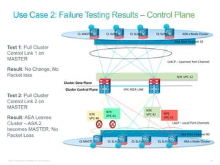 CL	
  MASTER	
             CL	
  SLAVE	
              CL	
  SLAVE	
                  CL	
  SLAVE	
                     ASA	
  x	
  Node	
  Cluster	
  

                                                                                                                                                                                       ASA	
  Port-­‐Channel	
  32	
  
Test 1: Pull Cluster
Control Link 1 on
MASTER                                                                                                                                                                     cLACP	
  –	
  Spanned	
  Port	
  Channel	
  

Result: No Change, No
Packet loss                                                                                                                                                                              N7K	
  VPC	
  32	
  
                                                           Cluster	
  Data	
  Plane	
  
                                                            Cluster	
  Control	
  Plane	
                              VPC	
  PEER	
  LINK	
  
Test 2: Pull Cluster
Control Link 2 on
MASTER
                                                                                                   N7K	
                                         N7K	
  
                                                                                   N7K	
                                                         VPC	
  42	
           N7K	
  
                                                                                                   VPC	
  41	
  
Result: ASA Leaves                                                                 VPC	
  40	
                                                                         VPC	
  43	
  
Cluster – ASA 2                                                                                                                                                                    LACP	
  –	
  Local	
  Port	
  Channels	
  

becomes MASTER, No
Packet Loss                                                                                                                                                                                  ASA	
  Port-­‐Channel	
  40	
  

                                                                         CL	
  MASTER	
              CL	
  SLAVE	
             CL	
  SLAVE	
                     CL	
  SLAVE	
                   ASA	
  x	
  Node	
  Cluster	
  




© 2011 Cisco and/or its affiliates. All rights reserved.                                                                                                                                                                         36
 