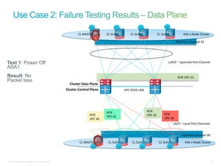 CL	
  MASTER	
             CL	
  SLAVE	
              CL	
  SLAVE	
                  CL	
  SLAVE	
                     ASA	
  x	
  Node	
  Cluster	
  

                                                                                                                                                                                     ASA	
  Port-­‐Channel	
  32	
  




Test 1: Power Off                                                                                                                                                        cLACP	
  –	
  Spanned	
  Port	
  Channel	
  
ASA1
Result: No                                                                                                                                                                             N7K	
  VPC	
  32	
  
Packet loss
                                                              Cluster	
  Data	
  Plane	
  
                                                           Cluster	
  Control	
  Plane	
                             VPC	
  PEER	
  LINK	
  




                                                                                                 N7K	
                                         N7K	
  
                                                                                 N7K	
                                                         VPC	
  42	
           N7K	
  
                                                                                                 VPC	
  41	
  
                                                                                 VPC	
  40	
                                                                         VPC	
  43	
  
                                                                                                                                                                                 LACP	
  –	
  Local	
  Port	
  Channels	
  


                                                                                                                                                                                           ASA	
  Port-­‐Channel	
  40	
  

                                                                       CL	
  MASTER	
              CL	
  SLAVE	
             CL	
  SLAVE	
                     CL	
  SLAVE	
                   ASA	
  x	
  Node	
  Cluster	
  




© 2011 Cisco and/or its affiliates. All rights reserved.                                                                                                                                                                       37
 