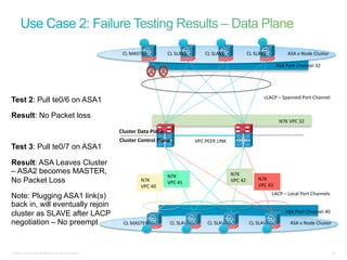 CL	
  MASTER	
               CL	
  SLAVE	
              CL	
  SLAVE	
                  CL	
  SLAVE	
                     ASA	
  x	
  Node	
  Cluster	
  

                                                                                                                                                                              ASA	
  Port-­‐Channel	
  32	
  




                                                                                                                                                                  cLACP	
  –	
  Spanned	
  Port	
  Channel	
  
Test 2: Pull te0/6 on ASA1

Result: No Packet loss
                                                                                                                                                                                N7K	
  VPC	
  32	
  
                                                           Cluster	
  Data	
  Plane	
  
                                                           Cluster	
  Control	
  Plane	
                      VPC	
  PEER	
  LINK	
  
Test 3: Pull te0/7 on ASA1

Result: ASA Leaves Cluster
– ASA2 becomes MASTER,                                                                                                                  N7K	
  
                                                                                          N7K	
  
No Packet Loss                                                          N7K	
                                                           VPC	
  42	
           N7K	
  
                                                                                          VPC	
  41	
  
                                                                        VPC	
  40	
                                                                           VPC	
  43	
  
                                                                                                                                                                          LACP	
  –	
  Local	
  Port	
  Channels	
  
Note: Plugging ASA1 link(s)
back in, will eventually rejoin
cluster as SLAVE after LACP                                                                                                                                                         ASA	
  Port-­‐Channel	
  40	
  

negotiation – No preempt                                     CL	
  MASTER	
                 CL	
  SLAVE	
             CL	
  SLAVE	
                     CL	
  SLAVE	
                   ASA	
  x	
  Node	
  Cluster	
  




© 2011 Cisco and/or its affiliates. All rights reserved.                                                                                                                                                                38
 