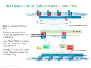 CL	
  MASTER	
               CL	
  SLAVE	
              CL	
  SLAVE	
                  CL	
  SLAVE	
                     ASA	
  x	
  Node	
  Cluster	
  

                                                                                                                                                                              ASA	
  Port-­‐Channel	
  32	
  




                                                                                                                                                                  cLACP	
  –	
  Spanned	
  Port	
  Channel	
  
Test 4: Looking for Packet
loss
                                                                                                                                                                                N7K	
  VPC	
  32	
  
Eliminate as much of the
Cluster as possible until loss                             Cluster	
  Data	
  Plane	
  
is detected                                                Cluster	
  Control	
  Plane	
                      VPC	
  PEER	
  LINK	
  


Lose ASA1, ASA2 and ASA 3
and one of the data plane
Links on ASA4                                                                             N7K	
                                         N7K	
  
                                                                                                                                                              N7K	
  
                                                                        N7K	
             VPC	
  41	
                                   VPC	
  42	
  
                                                                        VPC	
  40	
                                                                           VPC	
  43	
  
Result: No Packet loss until a                                                                                                                                            LACP	
  –	
  Local	
  Port	
  Channels	
  
single ASA with a single link
is left standing                                                                                                                                                                    ASA	
  Port-­‐Channel	
  40	
  

                                                             CL	
  MASTER	
                 CL	
  SLAVE	
             CL	
  SLAVE	
                     CL	
  SLAVE	
                   ASA	
  x	
  Node	
  Cluster	
  




© 2011 Cisco and/or its affiliates. All rights reserved.                                                                                                                                                                39
 