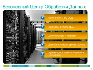 Физическая Сеть ЦОД


                                                           Виртуальная Сеть ЦОД


                                                           Достижимость и Контекст


                                                           Данные в vMotion, другие данные


                                                           Аутентификация пользователя и
                                                           устройства




                                                                                                 4
© 2011 Cisco and/or its affiliates. All rights reserved.                                     4
 