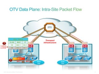 MAC TABLE
                                                                                     Transport
                    VLAN                  MAC                  IF                  Infrastructure
    2                             OTV                                 OTV                                  OTV   OTV
                       100              MAC 1                 Eth 2
Layer 2
Lookup                 100              MAC 2                 Eth 1




                                 MAC 1 è MAC 2
                      1
                                         MAC 1                   MAC 2      West                    East
                                                                            Site                    Site




   © 2011 Cisco and/or its affiliates. All rights reserved.                                                            42
 