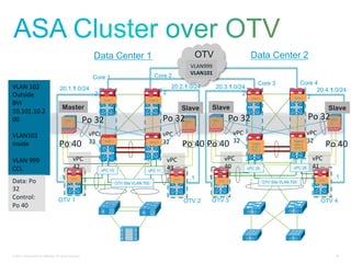 Data Center 1                                                   OTV                             Data Center 2
                                                                                                                              VLAN999	
  
                                                                                                        Core 2                VLAN101	
  
                                                                Core 1
                                                                                                              . 20.2.1.0/24                                          Core 3                  Core 4
VLAN	
  102	
                          20.1.1.0/24 .                                                                                                  .
                                                                                                                                            20.3.1.0/24
                                                                                                                                                                                                . 20.4.1.0/24
Outside	
                                          2                                                          2                                       2
                                                                                                                                                                 Core 3                  Core 4 2
BVI	
  
                                                                         Core 1                   Core 2

                                        Master                                                                            Slave            Slave                                                                    Slave
10.101.10.2
00	
                                        ASA            Po	
  32	
                                         Po	
  32	
   ASA             ASA     Po	
  32	
                                      Po	
  32	
        ASA
                                                                                                                                                                                                                     4
                                            1                                                                                              3
	
  
                                                                                                                           2


VLAN101	
                                                     vPC	
                                           vPC	
                                   vPC	
                                        vPC	
  
                                                              32	
                                                                                    32	
                                         32	
  
Inside	
                              Po	
  40	
                         AGG 1                        AGG 2   32	
        Po	
  40	
   Po	
  40	
                 Congo
                                                                                                                                                                  AGG 1
                                                                                                                                                                                         Nigeria
                                                                                                                                                                                         AGG 2
                                                                                                                                                                                         VDC 2
                                                                                                                                                                                                                   Po	
  40	
  
	
                                                                                                                                                                VDC 2


VLAN	
  999	
                                     vPC	
                                                         vPC	
                            vPC	
                                                vPC	
  
CCL	
                                             42	
                                                          43	
                             40	
           vPC 25                   vPC 26       41	
  
                                                                        vPC 10                    vPC 11
                                       .1                                                                                    .1       .1                                                                               .1
Data:	
  Po	
                                   OTV
                                                                                  OTV Site VLAN 700
                                                                                                                    OTV                      OTV                          OTV Site VLAN 700
                                                                                                                                                                                                             OTV


32	
  
Control:	
                           OTV 1                                                                                               OTV 3
                                                                                                                          OTV 2                                                                              OTV 4
Po	
  40	
  
                                                                                                                                                                                              s




© 2011 Cisco and/or its affiliates. All rights reserved.                                                                                                                                                                48
 