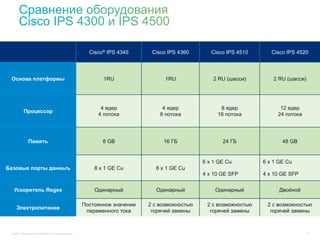Cisco® IPS 4345      Cisco IPS 4360       Cisco IPS 4510      Cisco IPS 4520



 Основа платформы                                                  1RU                  1RU              2 RU (шасси)        2 RU (шасси)




                                                                  4 ядер               4 ядер              8 ядер              12 ядер
           Процессор
                                                                 4 потока             8 потока            16 потока           24 потока




                Память                                             8 GB                16 ГБ                24 ГБ               48 GB


                                                                                                     6 x 1 GE Cu         6 x 1 GE Cu
Базовые порты данныъ                                            8 x 1 GE Cu         8 x 1 GE Cu
                                                                                                     4 x 10 GE SFP       4 x 10 GE SFP


   Ускоритель Regex                                             Одинарный           Одинарный            Одинарный             Двойной

                                                            Постоянное значение   2 с возможностью    2 с возможностью    2 с возможностью
     Электропитание
                                                             переменного тока      горячей замены      горячей замены      горячей замены



 © 2011 Cisco and/or its affiliates. All rights reserved.                                                                                 53
 