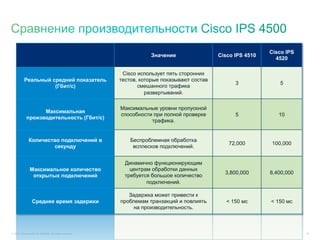 Cisco IPS
                                                                      Значение                 Cisco IPS 4510
                                                                                                                  4520

                                                            Cisco использует пять сторонних
           Реальный средний показатель                     тестов, которые показывают состав
                                                                                                     3             5
                     (Гбит/с)                                     смешанного трафика
                                                                     развертываний.

                                                           Максимальные уровни пропускной
                   Максимальная
                                                           способности при полной проверке           5             10
             производительность (Гбит/с)
                                                                      трафика.


               Количество подключений в                        Беспроблемная обработка
                                                                                                  72,000        100,000
                       секунду                                  всплесков подключений.


                                                             Динамично функционирующим
                Максимальное количество                        центрам обработки данных
                                                                                                 3,800,000      8,400,000
                 открытых подключений                        требуется большое количество
                                                                     подключений.

                                                              Задержка может привести к
                  Среднее время задержки                   проблемам транзакций и повлиять        < 150 мс      < 150 мс
                                                                на производительность.



© 2011 Cisco and/or its affiliates. All rights reserved.                                                                    59
 