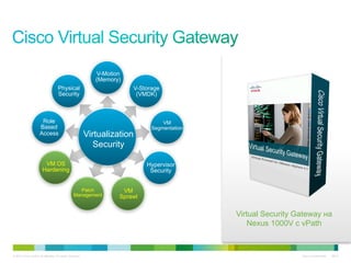 V-Motion
                                                              (Memory)
                                     Physical                               V-Storage
                                     Security                                (VMDK)



                       Role                                                           VM
                      Based                                                       Segmentation
                      Access                               Virtualization
                                                              Security

                         VM OS                                                  Hypervisor
                        Hardening                                                Security


                                                    Patch             VM
                                                  Management         Sprawl


                                                                                                 Virtual Security Gateway на
                                                                                                     Nexus 1000V с vPath



© 2010 Cisco and/or its affiliates. All rights reserved.                                                           Cisco Confidential   6847
 