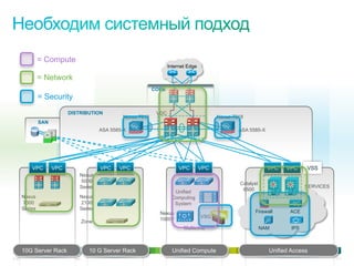 = Compute
                                                                                              Internet Edge

                   = Network
                                                                                       CORE
                    = Security
                                             DISTRIBUTION                               VDC
                                                                          Nexus 7018                                Nexus 7018
                    SAN
                                                                  ASA 5585-X                                                ASA 5585-X




               VPC             VPC                                VPC    VPC                       VPC        VPC                        VPC   VPC      VSS
                                                                                                                                                        VSS
                                                      Nexus
                                                      5000                                                                  Catalyst
                                                      Series                                                                                           SERVICES
                                                                                                Unified                      6500
       Nexus                                          Nexus                                    Computing
       7000                                           2100                                      System
       Series                                         Series
                                                                                         Nexus                                    Firewall      ACE
                                                                                                              VSG
                                                           Zone                          1000V
                                                                                                     Multizone                         NAM       IPS



       10G Server Rack                                       10 G Server Rack                   Unified Compute                          Unified Access
© 2010 Cisco and/or its affiliates. All rights reserved.                                                                                               Cisco Confidential   747
 