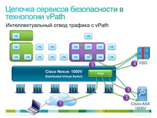 Интеллектуальный отвод трафика с vPath
               VM                                                                            VM



               VM                                          VM      VM                 VM     VM        VM     VM



               VM                    VM                    VM      VM        VM       VM     VM        VM     VM


                                                                                                  5                     4 VSG
                                                                Cisco Nexus 1000V ®
                                                                                                      vPath
                                                                Distributed Virtual Switch



                                                                                                                   3

                                                                                                                   2
                                                                         1                                             Cisco ASA ®



                                                                                                                         1000V
© 2010 Cisco and/or its affiliates. All rights reserved.                                                                Cisco Confidential   7347
 