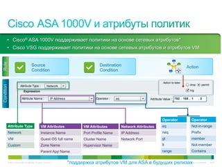 •  Cisco® ASA 1000V поддерживает политики на основе сетевых атрибутов*
        •  Cisco VSG поддерживает политики на основе сетевых атрибутов и атрибутов VM
Rule




                                          Source                                      Destination                                Action
                                          Condition                                   Condition
Condition




                                                                                                                      Operator     Operator
            Attribute Type                            VM Attributes          VM Attributes       Network Attributes   eq           Not-in-range
            Network                                   Instance Name          Port Profile Name   IP Address           neq          Prefix
            VM                                        Guest OS full name     Cluster Name        Network Port         gt           member
            Custom                                    Zone Name              Hypervisor Name                          lt           Not-member
                                                      Parent App Name                                                 range        Contains

            © 2010 Cisco and/or its affiliates. All rights reserved.   *поддержка атрибутов VM для ASA в будущих релизах           Cisco Confidential   7447
 