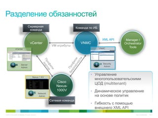 Серверная                                      Команда по ИБ
                                         команда


                                                                                                         XML API     Manager /
                                            vCenter                                       VNMC                      Orchestrator
                                                                      VM атрибуты
                                                                                                       VNMC            Tools
                 vCenter




                            Server                                                                       Security
                            Admin                                                                         Admin


                                                                                                •  Управление
                                                Nexus 1 KV
                                                                                                  многопользовательскими
                                                                         Cisco                    ЦОД (multitenant)
                                                                         Nexus ®



                                                                         1000V                  •  Динамическое управление
                                                           Network
                                                            Admin                                 на основе политик
                                                                     Сетевая команда
                                                                                                •  Гибкость с помощью
                                                                                                  внешнего XML API
© 2010 Cisco and/or its affiliates. All rights reserved.                                                                    Cisco Confidential   7647
 
