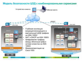Устройство клиента                          Рабочее место




                                                                                              IPSEC
                                                                                                                            ASA 5585
                                 ASA 5585

                                                                                                        Zone B              Zone C
                                                                 •  Глубокая инспекция
           Zone A                                                   входящего/исходящего в                       Tenant B             Virtual
                                                                                                                                      ASA
                                                      Virtual       виртуальный ЦОД трафика               VDC                 VDC
                                                      ASA
                                                                    на ASA 1000V                                                 vApp
                                                           VSG   •  NAT и DHCP на ASA 1000V
                                                                                                                 VSG
                                                                 •  Шифрование трафика                                                              VSG
                                                                    между облачным ЦОД и                                         vApp
                                                                    сетями клиентов на ASA
                                                                    1000V
                        vPath                                    •  Микросегментация на
                                     Nexus 1000V                                                                  vPath
                                                                    Cisco VSG                                                     Nexus 1000V
                vSphere
                                                                                                                 vSphere


© 2010 Cisco and/or its affiliates. All rights reserved.                                                                     Cisco Confidential   7947
 