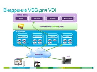 Server Zones

                                              Portal        Records              Database           Application




                                                                     Virtual Security       (VSG)


                                     HVD Zones


                                                 IT Admin   Assistant              Doctor             Guest




                                                             Network
                                                                                                       Guest
                                     iT Admin

                                                            Doctor




© 2010 Cisco and/or its affiliates. All rights reserved.                                                          Cisco Confidential   8347
 