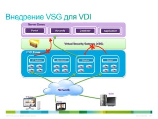 Server Zones

                                              Portal        Records              Database             Application




                                                                     Virtual Security Gateway (VSG)


                                     HVD Zones


                                                 IT Admin   Assistant             Doctor                Guest




                                                             Network
                                                                                                         Guest
                                     iT Admin

                                                            Doctor




© 2010 Cisco and/or its affiliates. All rights reserved.                                                            Cisco Confidential   8547
 