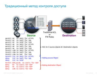 Традиционный метод контроля доступа


                                                                         NY
                                                                         10.2.34.0/24
                                                                         10.2.35.0/24
                                                                         10.2.36.0/24
                                                                 NY      10.3.102.0/24                        DC-MTV (SRV1)
                                                                 HK      10.3.152.0/24                        DC-MTV (SAP1)
                                                                 LON     10.4.111.0/24
                                                                                                              DC-RTP (SCM2)
                                                                               ….
                                                                 BPO_WLANS                                    DC-RTP (ESXix)

                                                                                    Traditional ACL
                                                                                           or
                                                             Source                   FW Rules
                                                                                                              Destination
     permit              NY          to      SRV1          for   HTTPS
     Permit              NY          to      SAP2          for   SQL
     permit              NY          to      SCM2          for   SSH
     Permit              HK          to      SRV1          for   HTTPS
     permit              HK          to      SAP1          for   SQL              ACL for 3 source objects & 3 destination objects
     permit              HK          to      SCM2          for   SSH
     Permit              LON         to      SRV1          for   HTTPS
     Permit              LON         to      SAP1          for   SQL
     Permit              LON         to      SAP           for   SSH
     Permit              SJC         to      SRV1          for   HTTPS
     deny                SJC         to      SAP1          for   SQL              Adding source Object
     deny                SJC         to      SCM2
    Permit               BPO_WLAN to                       ESXis for RDP
    deny                 NY to ESXis                       for RDP                Adding destination Object
    deny                 HK to ESXis                       for RDP
    deny                 LON to ESXis                      for RDP

© 2010 Cisco and/or its affiliates. All rights reserved.                                                                             Cisco Confidential   90
 