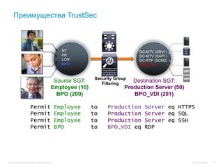 Преимущества TrustSec



                                                             NY                           DC-MTV (SRV1)
                                                             HK                           DC-MTV (SAP1)
                                                             LON                          DC-RTP (SCM2)
                                                             BPO                          BPO_VDI


                                                                        Security Group
                                                        Source SGT:        Filtering
                                                                                        Destination SGT:
                                                       Employee (10)                 Production Server (50)
                                                         BPO (200)                      BPO_VDI (201)

                            Permit                         Employee    to    Production     Server eq HTTPS
                            Permit                         Employee    to    Production     Server eq SQL
                            Permit                         Employee    to    Production     Server eq SSH
                            Permit                         BPO         to    BPO_VDI eq     RDP




© 2010 Cisco and/or its affiliates. All rights reserved.                                                      Cisco Confidential   91
 