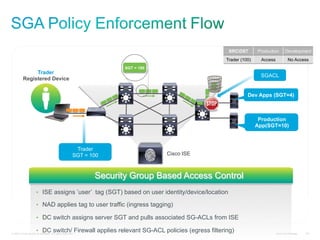 SRCDST      Production        Development
                                                                                             Trader (100)     Access            No Access
                                                                     SGT = 100
               Trader
                                                                                                             SGACL
          Registered Device


                                                                                                       Dev Apps (SGT=4)



                                                                                                             Production
                                                                                                            App(SGT=10)



                                                        Trader
                                                       SGT = 100                 Cisco ISE



                                                              Security Group Based Access Control
                      •  ISE assigns ’user’ tag (SGT) based on user identity/device/location

                      •  NAD applies tag to user traffic (ingress tagging)

                      •  DC switch assigns server SGT and pulls associated SG-ACLs from ISE

                      •  DC switch/ Firewall applies relevant SG-ACL policies (egress filtering)
© 2010 Cisco and/or its affiliates. All rights reserved.                                                               Cisco Confidential   92
 