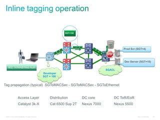 SGT=100

                             Develop


                                                                                                          Prod Svr (SGT=4)



                                                                                                          Dev Server (SGT=10)

     802.1X/MAB/Web Auth
                                                                                                 SGACL
                                                            Developer
                                                            SGT = 100


Tag propagation (typical) SGToMACSec - SGToMACSec - SGToEthernet


                      Access Layer                              Distribution        DC core          DC ToR/EoR
                       Catalyst 3k-X                            Cat 6500 Sup 2T     Nexus 7000       Nexus 5500


 © 2010 Cisco and/or its affiliates. All rights reserved.                                                           Cisco Confidential   93
 